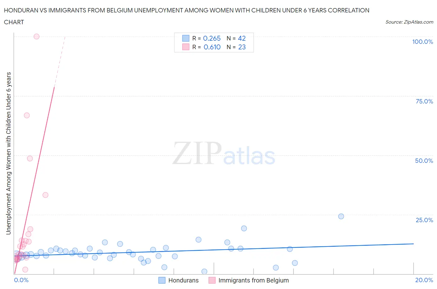 Honduran vs Immigrants from Belgium Unemployment Among Women with Children Under 6 years