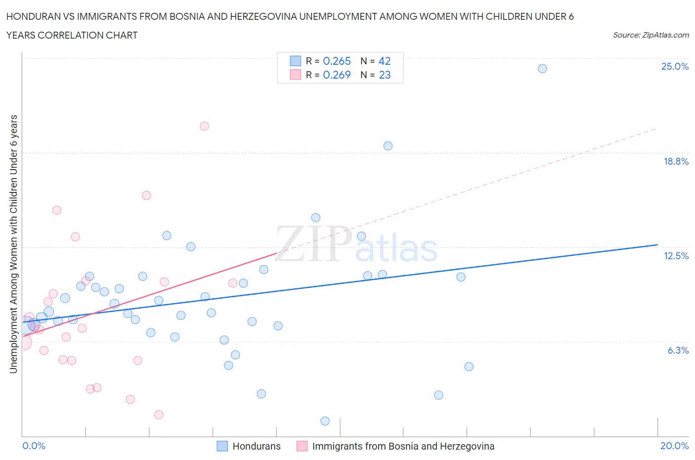 Honduran vs Immigrants from Bosnia and Herzegovina Unemployment Among Women with Children Under 6 years