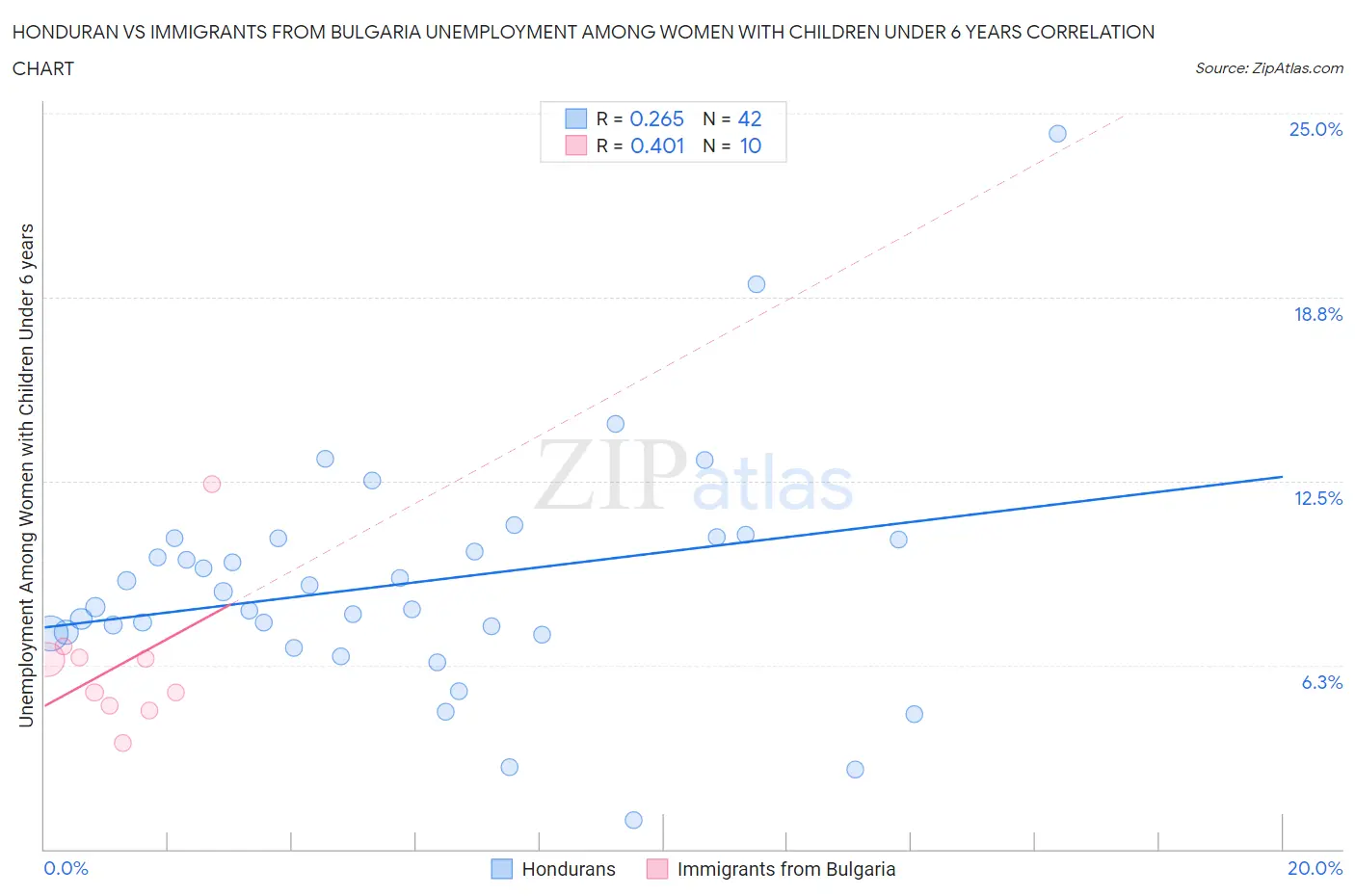 Honduran vs Immigrants from Bulgaria Unemployment Among Women with Children Under 6 years