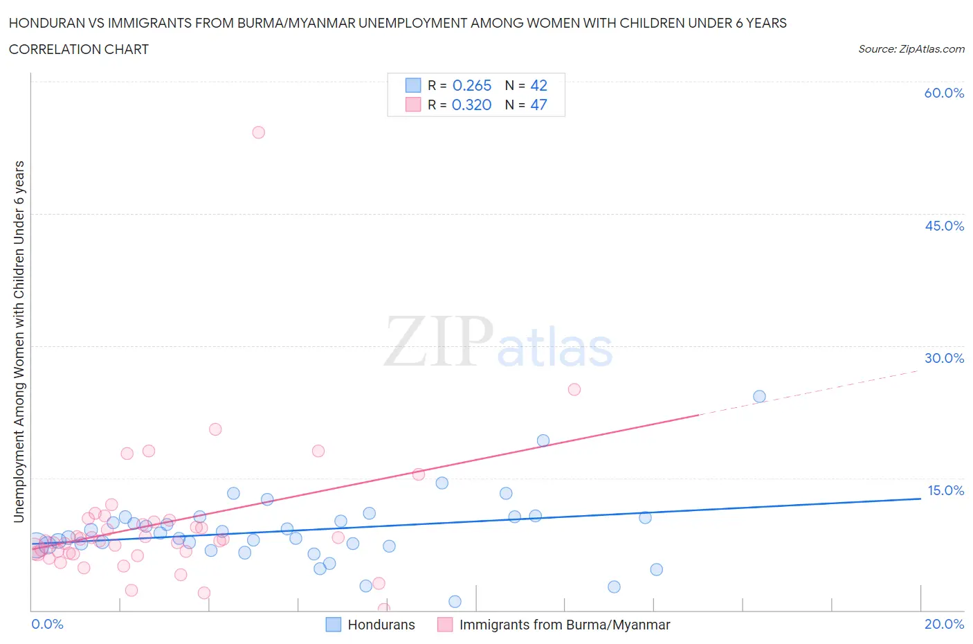 Honduran vs Immigrants from Burma/Myanmar Unemployment Among Women with Children Under 6 years