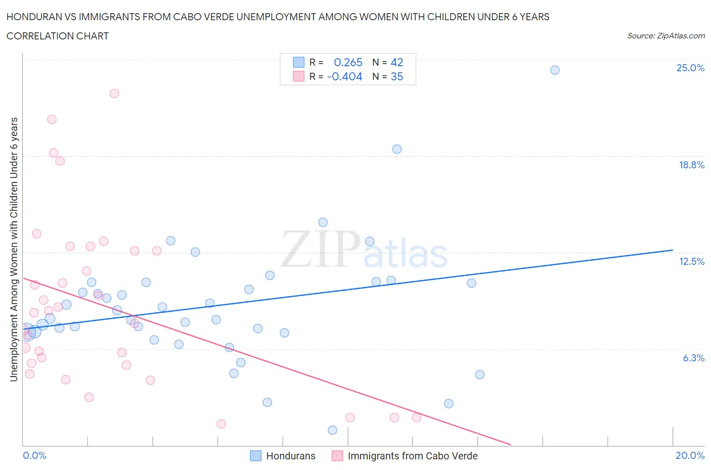 Honduran vs Immigrants from Cabo Verde Unemployment Among Women with Children Under 6 years
