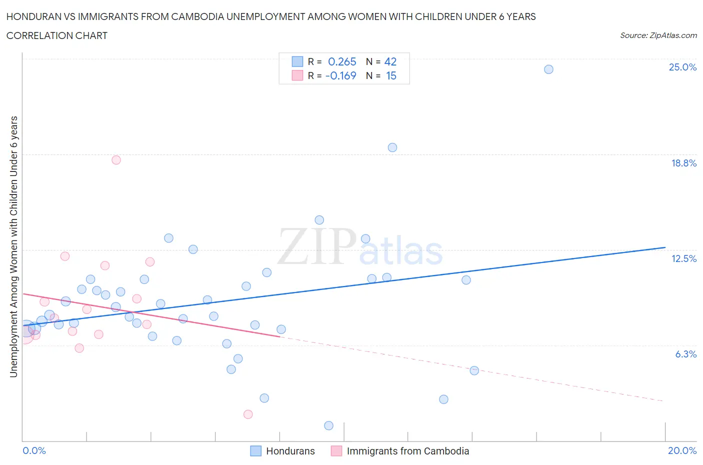 Honduran vs Immigrants from Cambodia Unemployment Among Women with Children Under 6 years