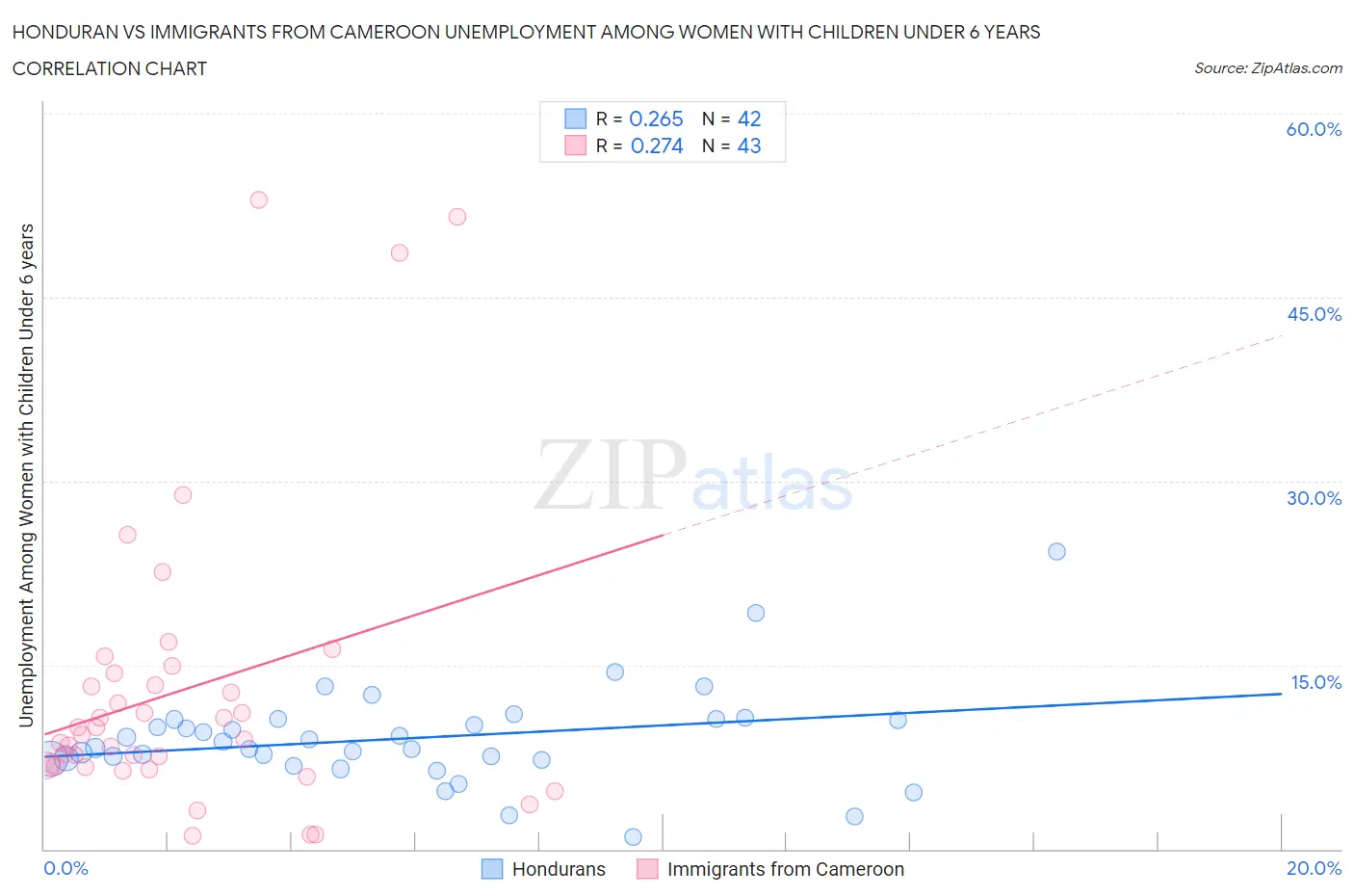 Honduran vs Immigrants from Cameroon Unemployment Among Women with Children Under 6 years