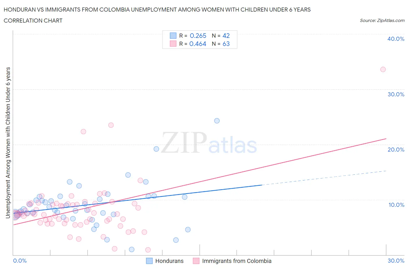 Honduran vs Immigrants from Colombia Unemployment Among Women with Children Under 6 years