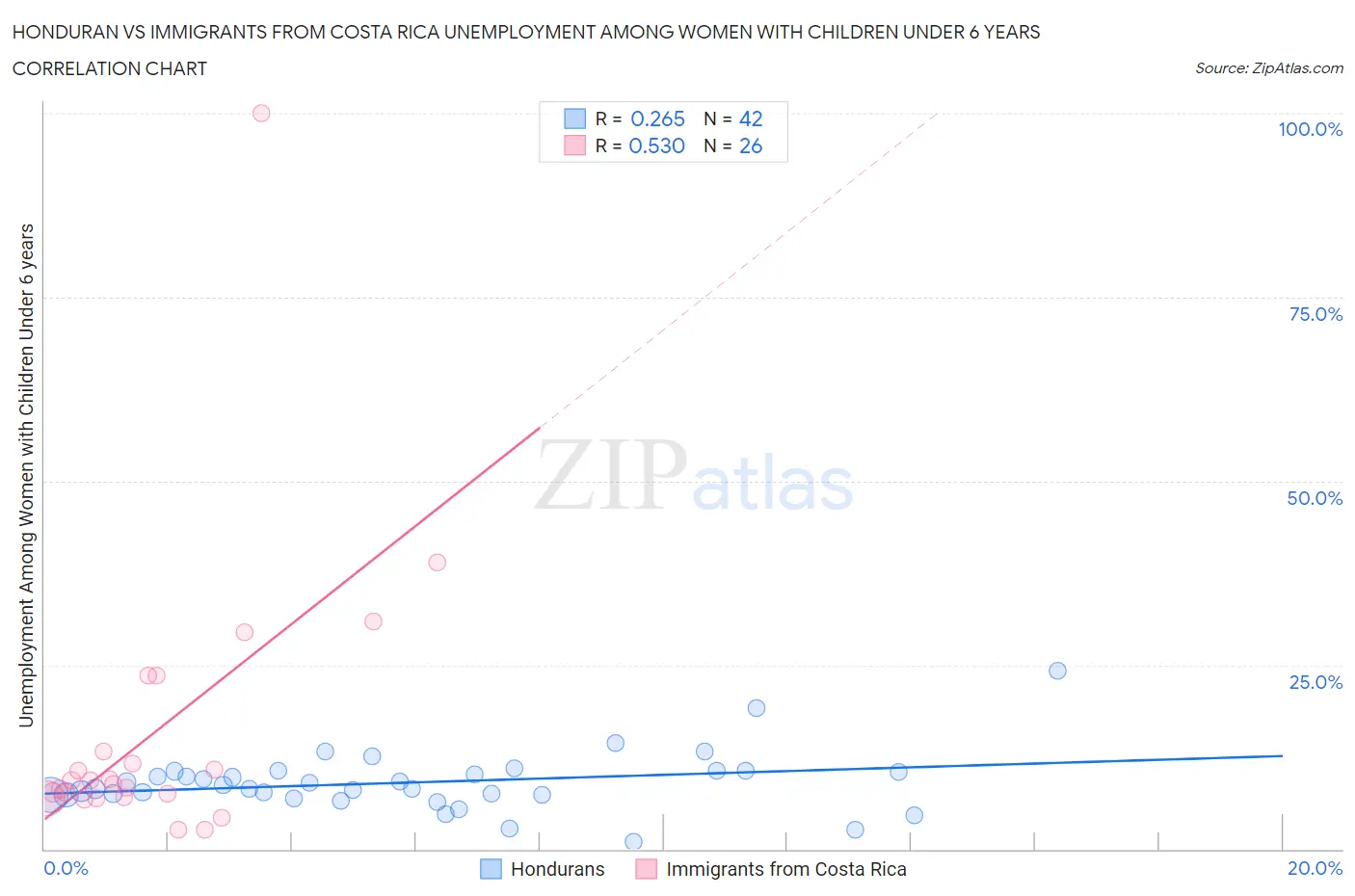 Honduran vs Immigrants from Costa Rica Unemployment Among Women with Children Under 6 years