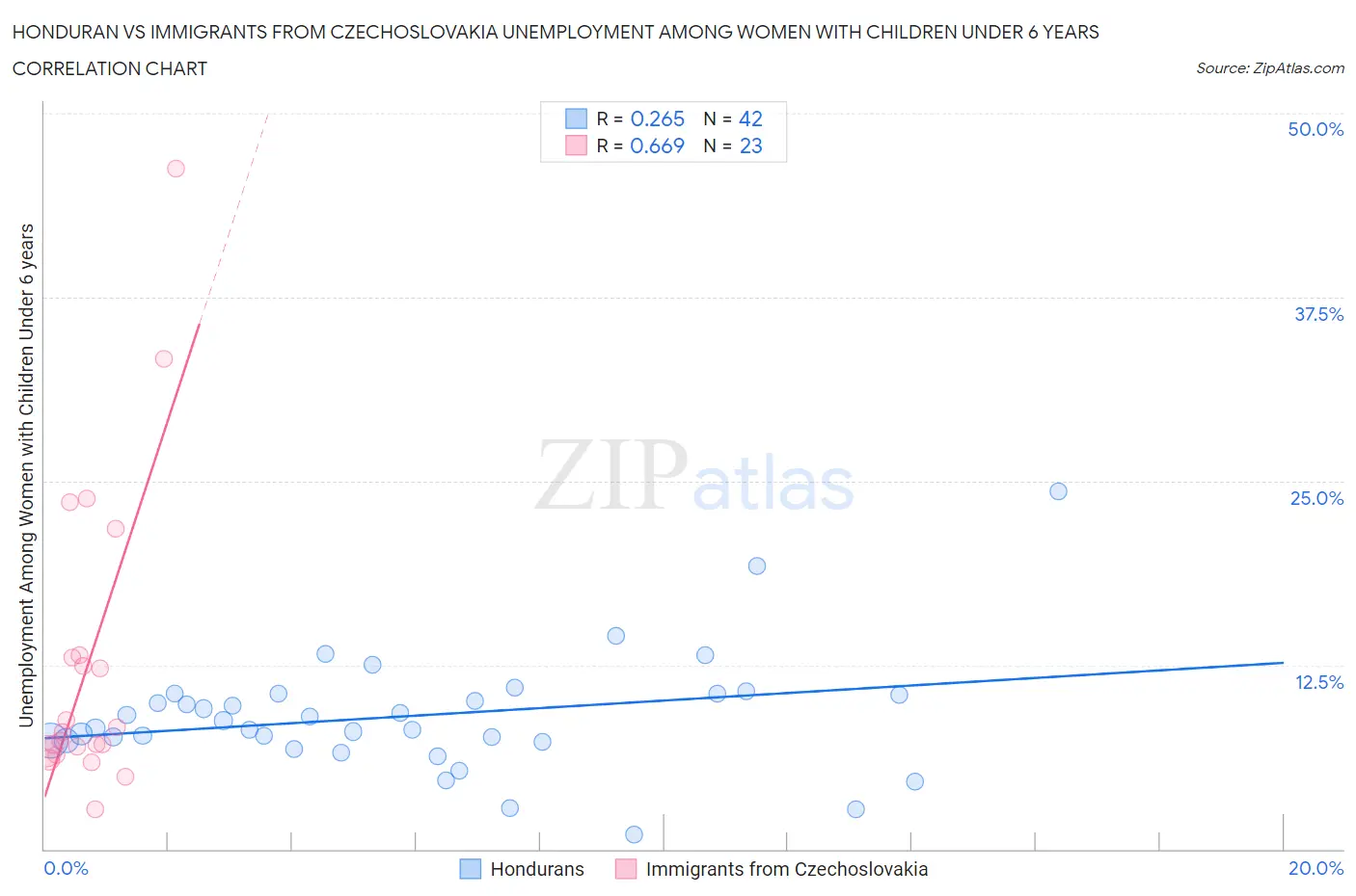 Honduran vs Immigrants from Czechoslovakia Unemployment Among Women with Children Under 6 years