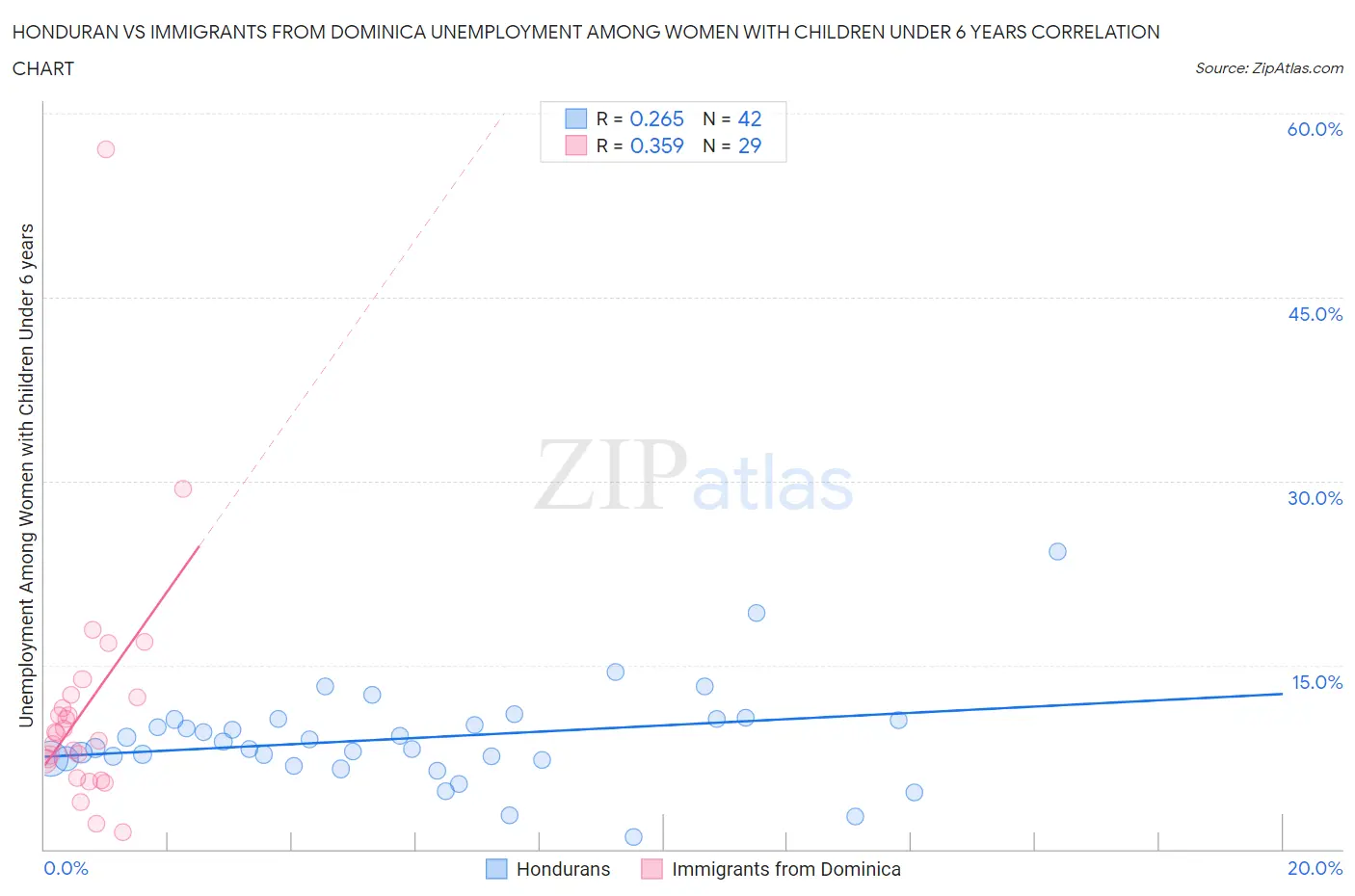 Honduran vs Immigrants from Dominica Unemployment Among Women with Children Under 6 years