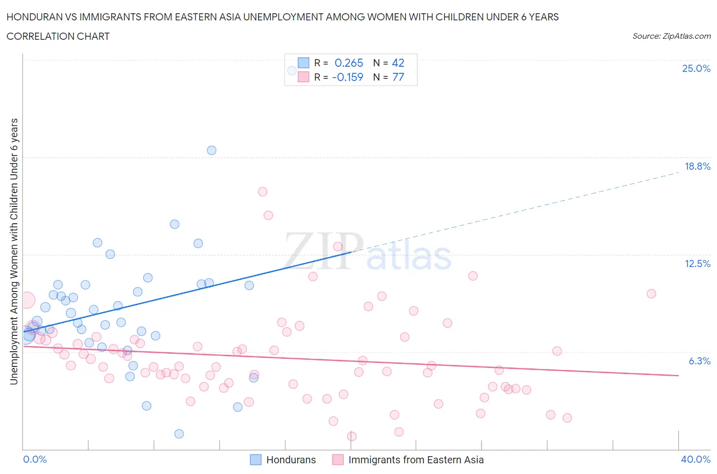 Honduran vs Immigrants from Eastern Asia Unemployment Among Women with Children Under 6 years