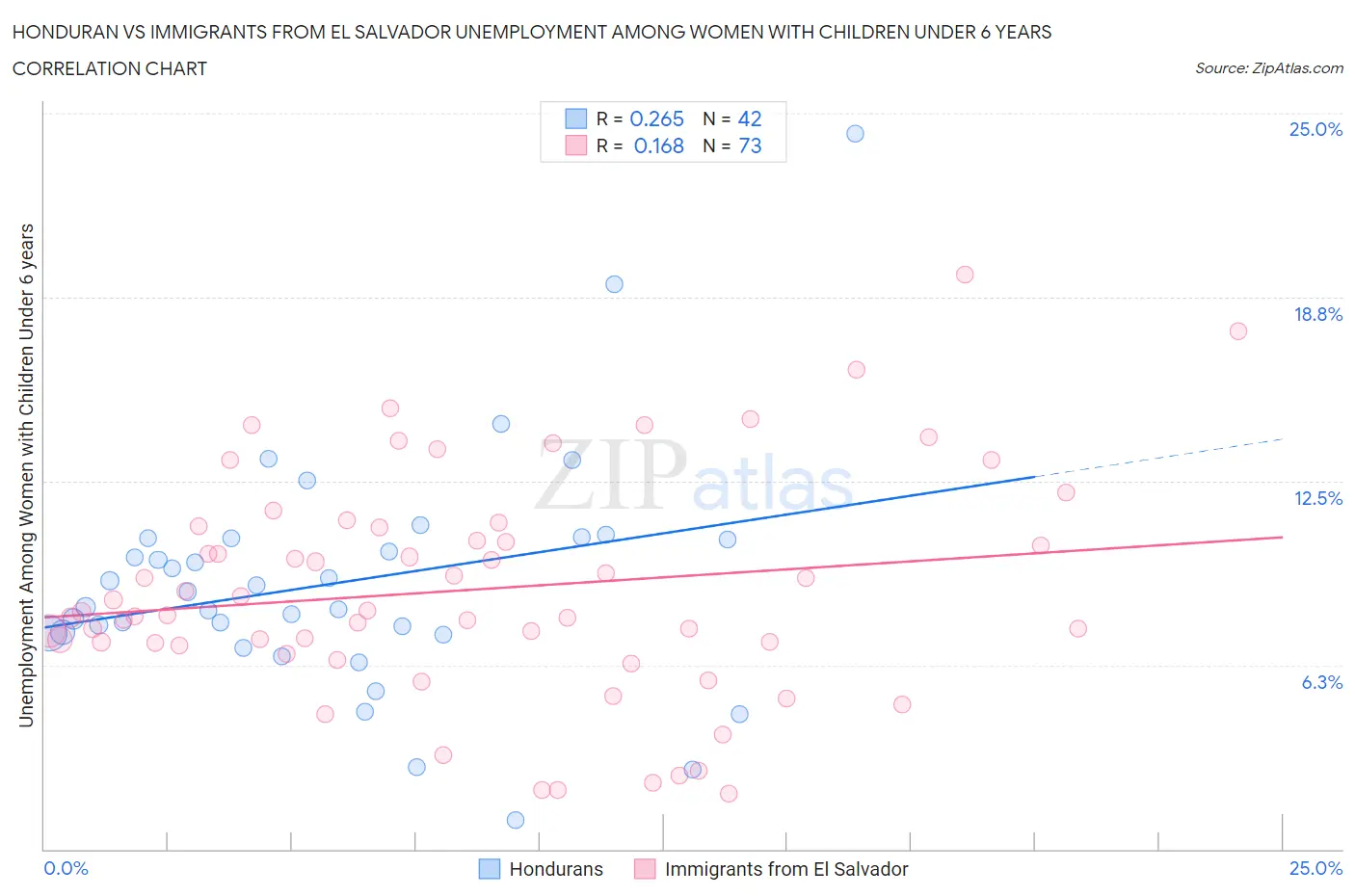 Honduran vs Immigrants from El Salvador Unemployment Among Women with Children Under 6 years