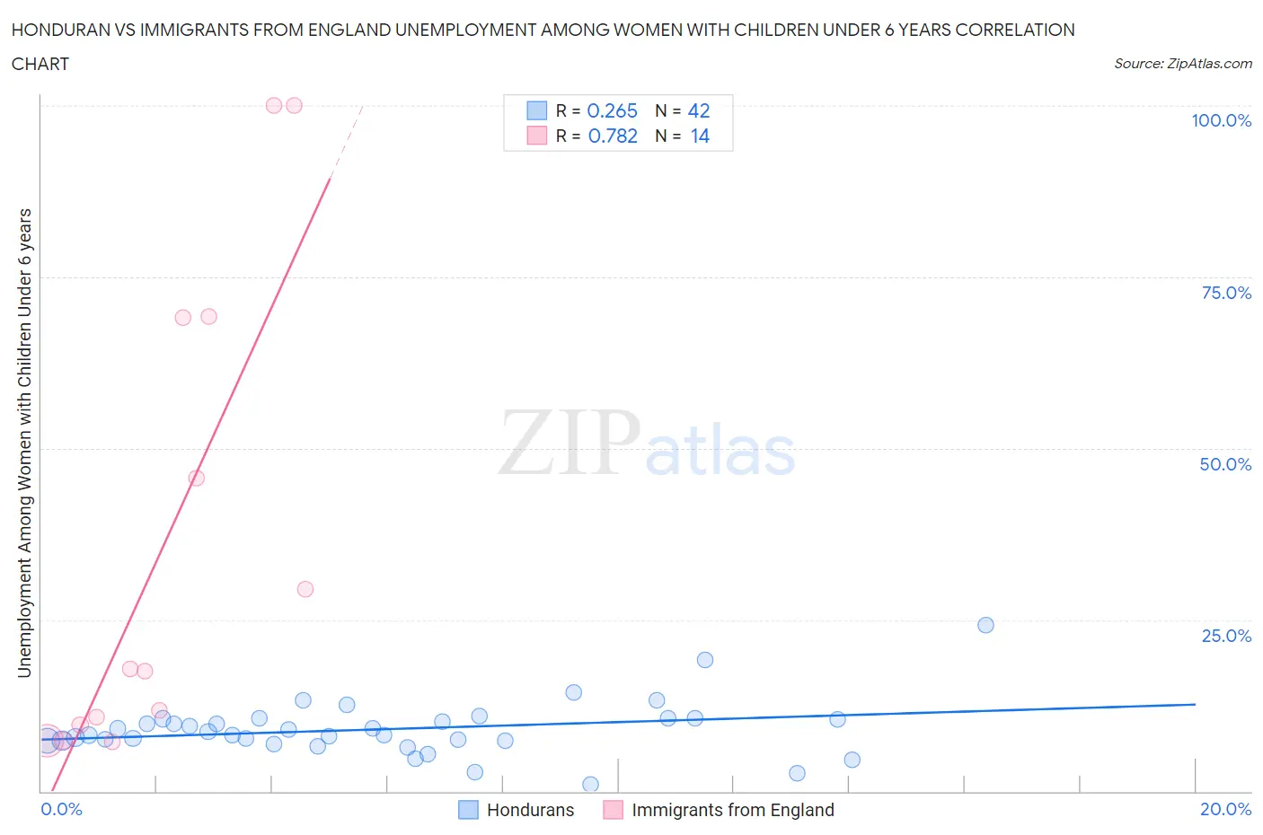 Honduran vs Immigrants from England Unemployment Among Women with Children Under 6 years