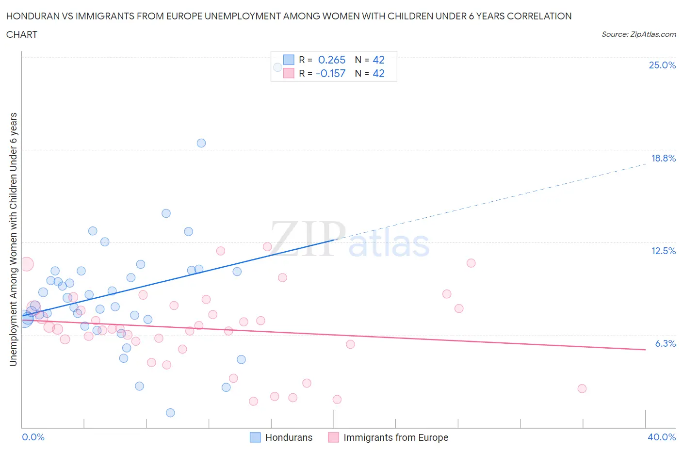 Honduran vs Immigrants from Europe Unemployment Among Women with Children Under 6 years