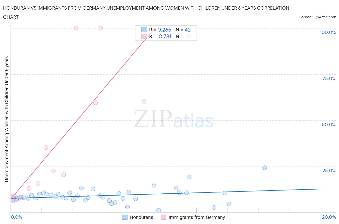 Honduran vs Immigrants from Germany Unemployment Among Women with Children Under 6 years