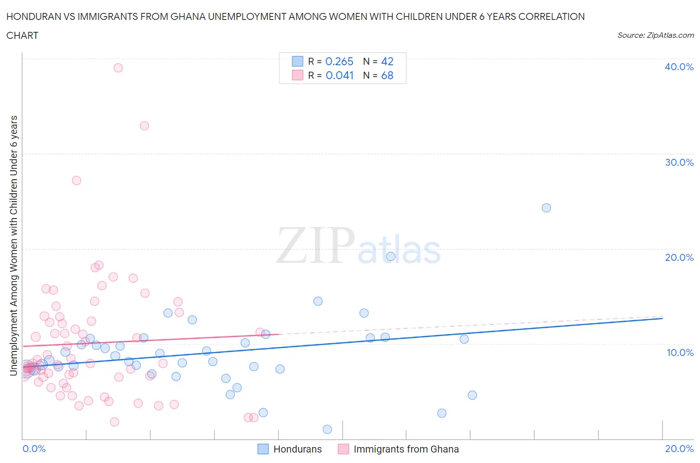 Honduran vs Immigrants from Ghana Unemployment Among Women with Children Under 6 years