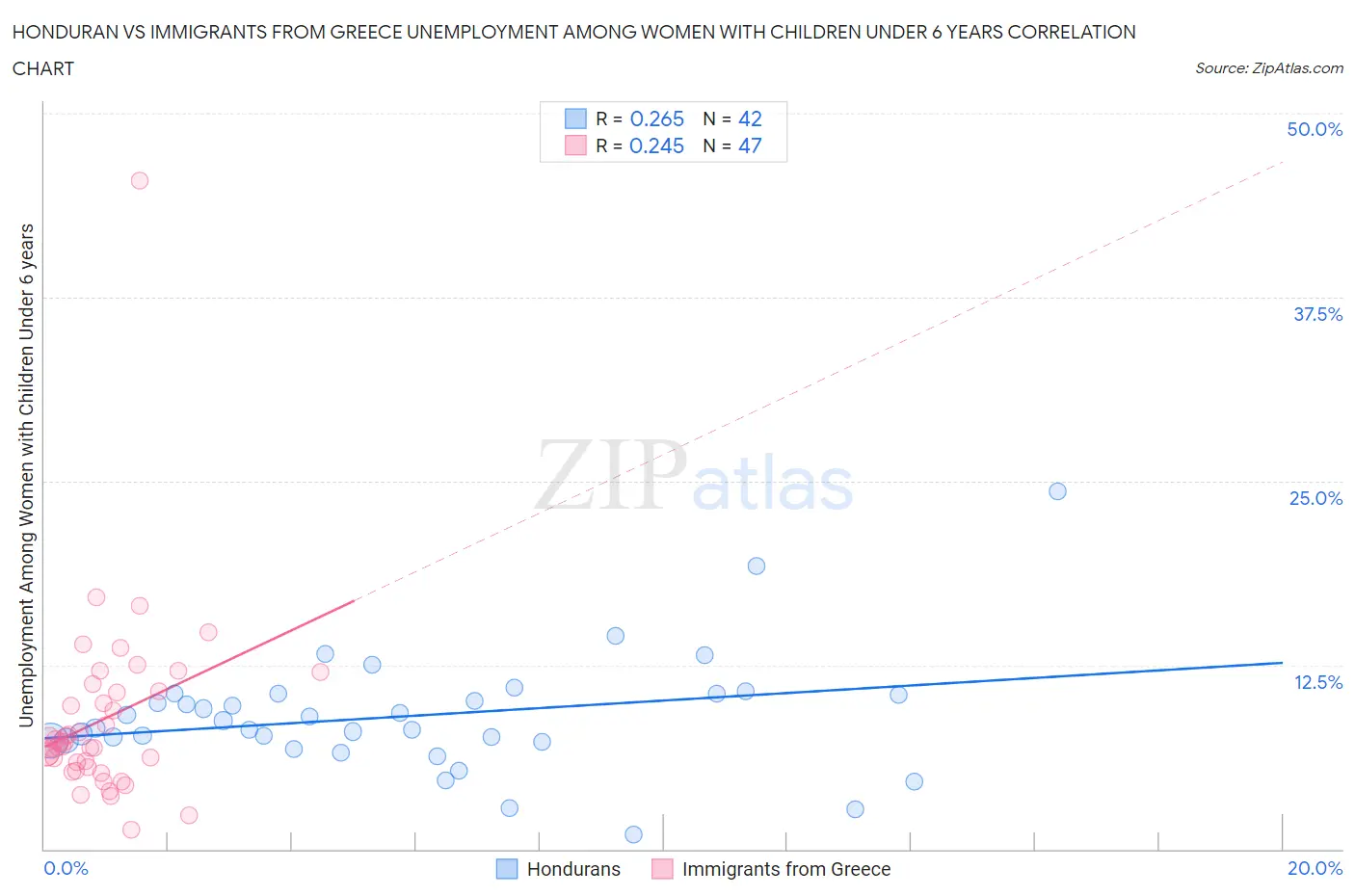 Honduran vs Immigrants from Greece Unemployment Among Women with Children Under 6 years