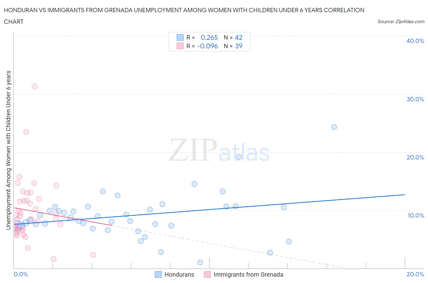 Honduran vs Immigrants from Grenada Unemployment Among Women with Children Under 6 years