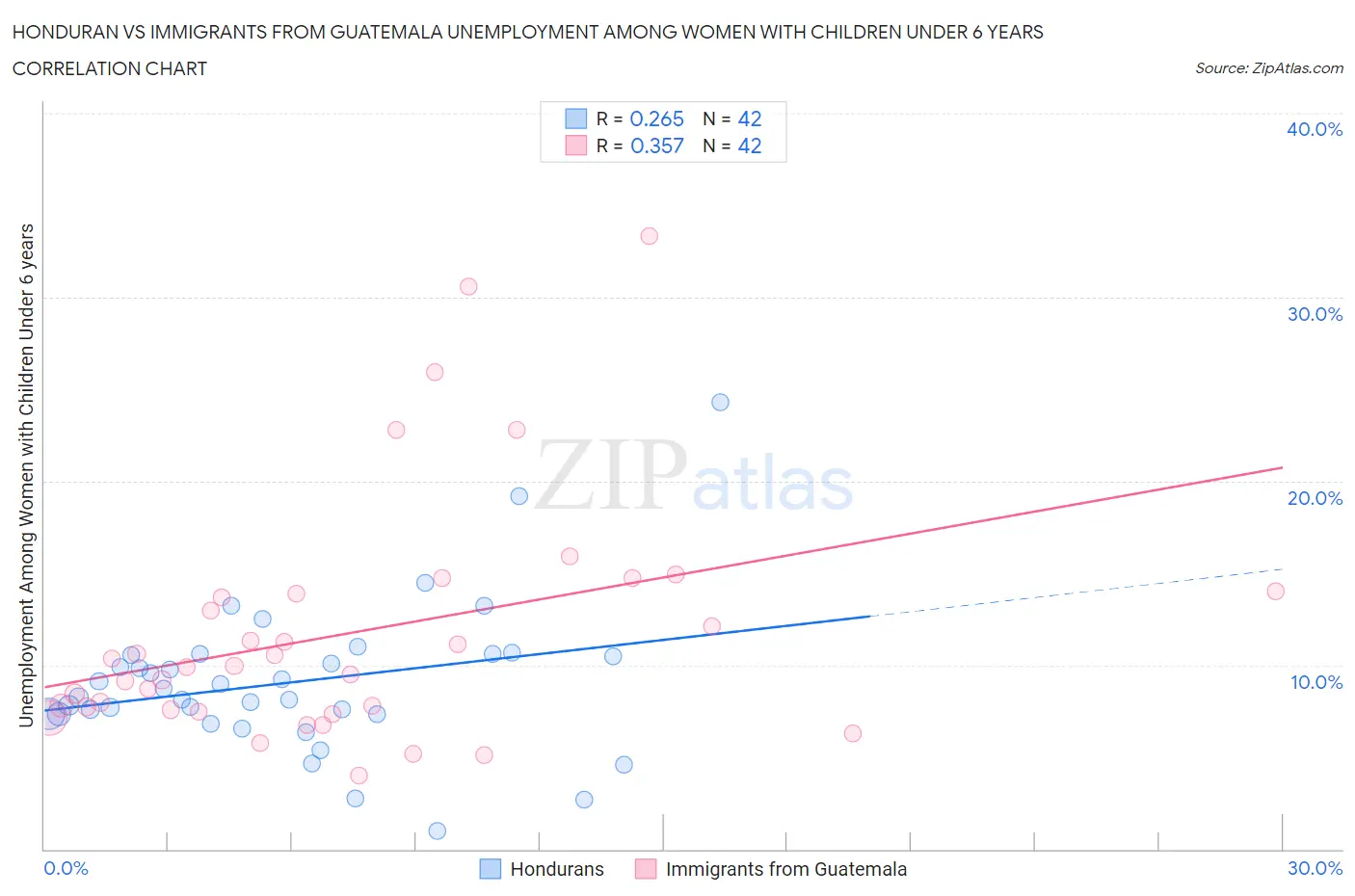 Honduran vs Immigrants from Guatemala Unemployment Among Women with Children Under 6 years
