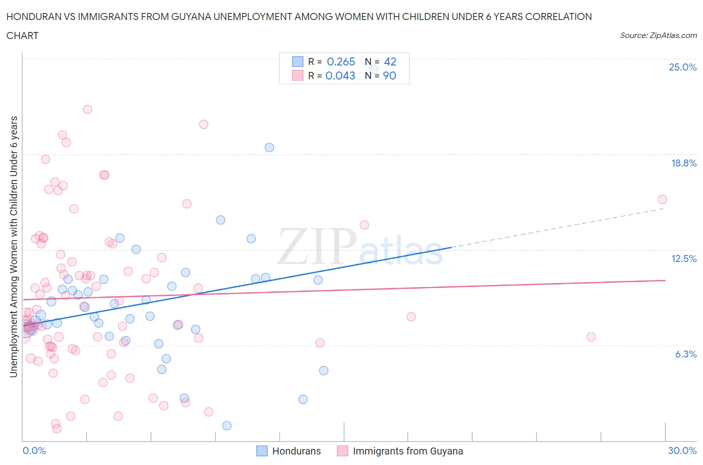 Honduran vs Immigrants from Guyana Unemployment Among Women with Children Under 6 years