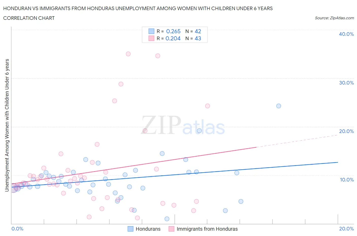 Honduran vs Immigrants from Honduras Unemployment Among Women with Children Under 6 years