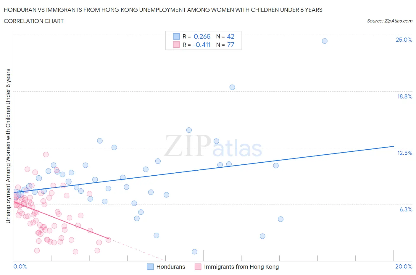Honduran vs Immigrants from Hong Kong Unemployment Among Women with Children Under 6 years