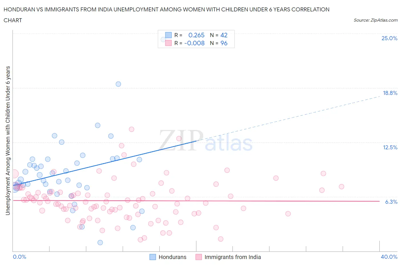 Honduran vs Immigrants from India Unemployment Among Women with Children Under 6 years