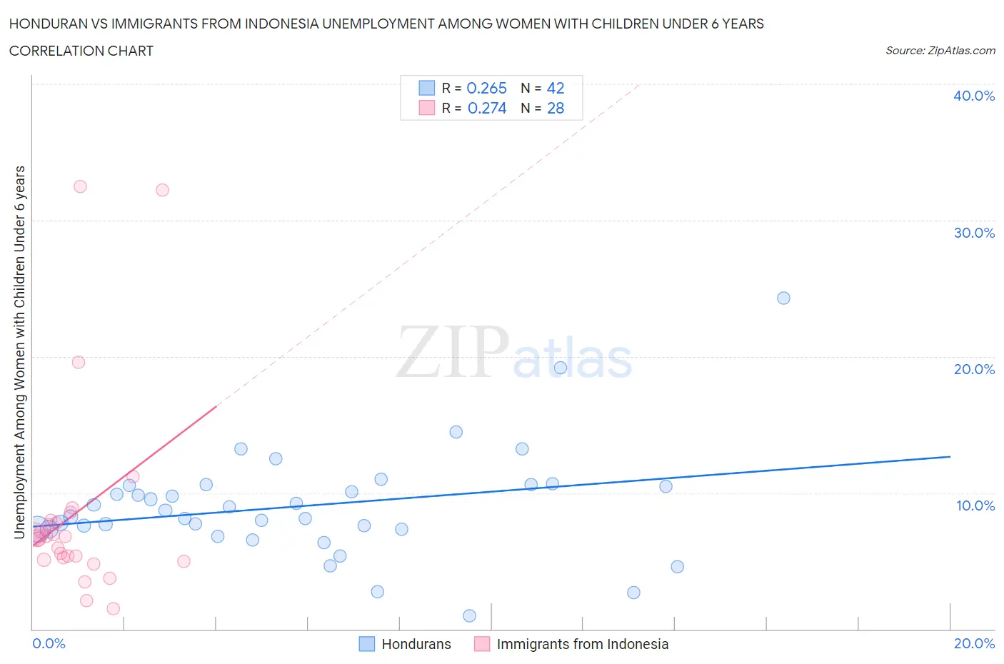 Honduran vs Immigrants from Indonesia Unemployment Among Women with Children Under 6 years