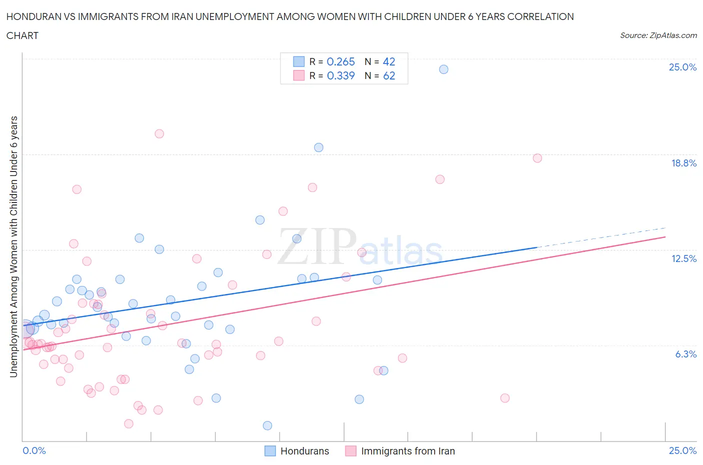 Honduran vs Immigrants from Iran Unemployment Among Women with Children Under 6 years