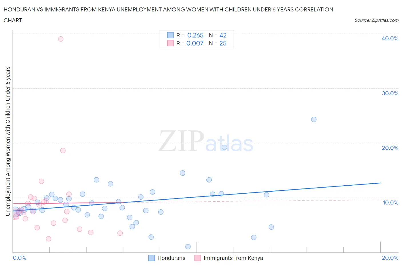 Honduran vs Immigrants from Kenya Unemployment Among Women with Children Under 6 years