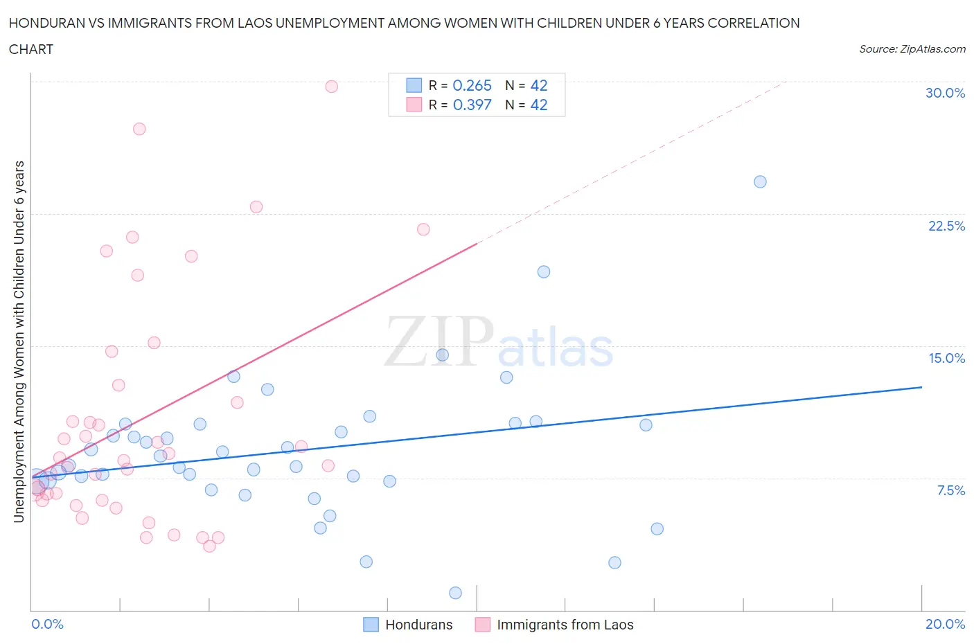 Honduran vs Immigrants from Laos Unemployment Among Women with Children Under 6 years