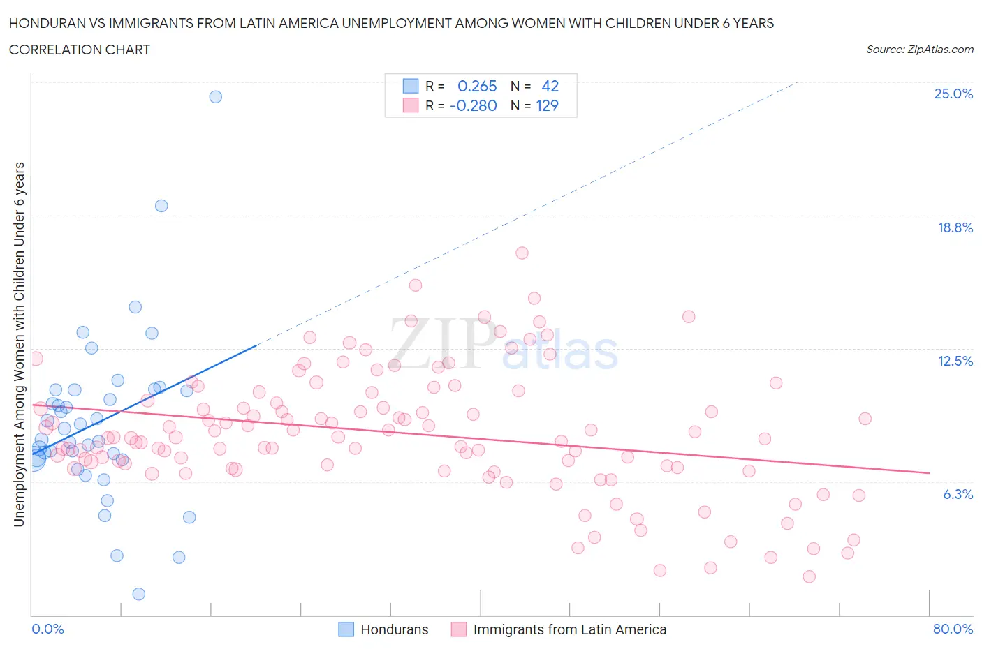 Honduran vs Immigrants from Latin America Unemployment Among Women with Children Under 6 years