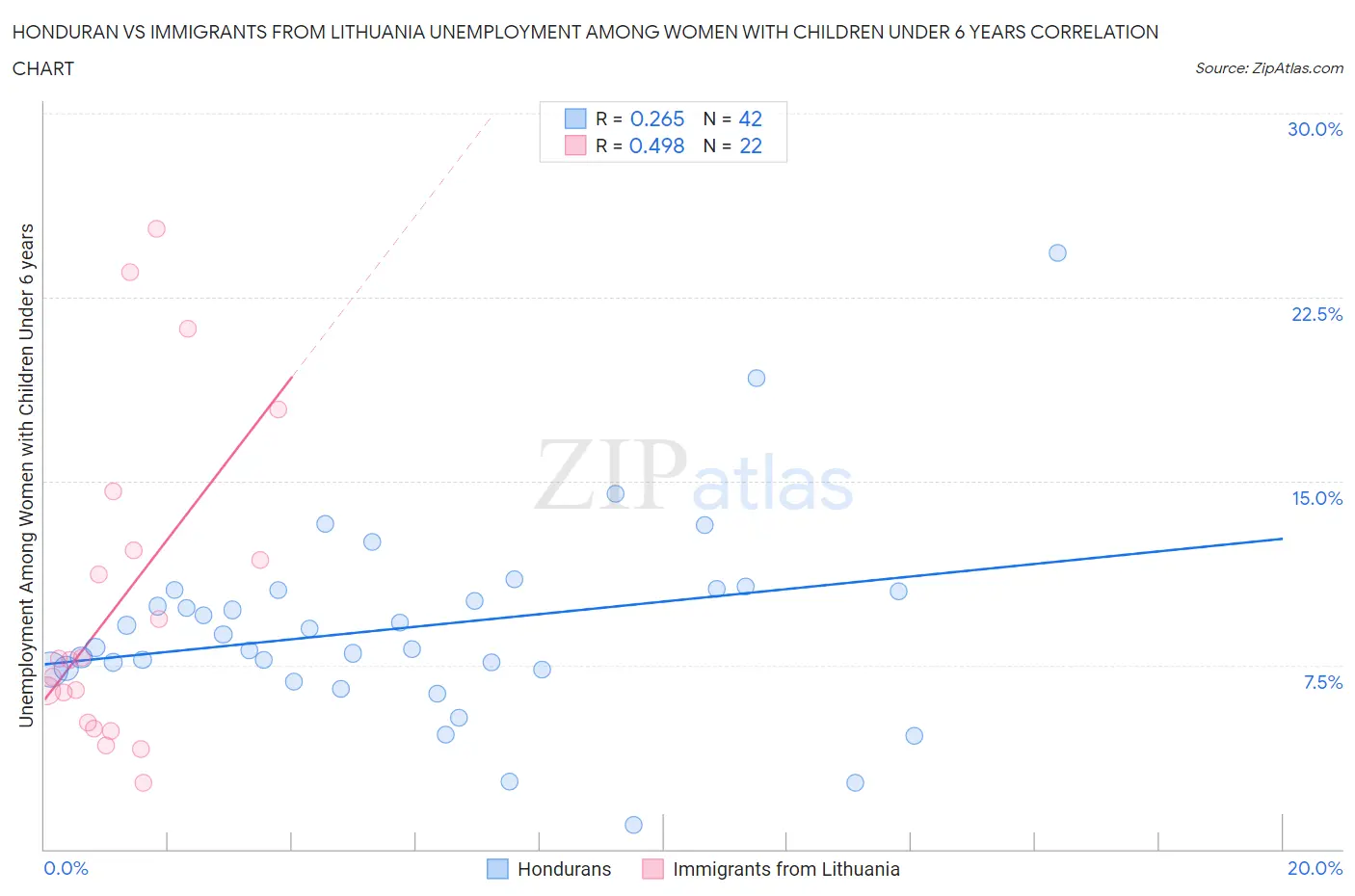 Honduran vs Immigrants from Lithuania Unemployment Among Women with Children Under 6 years