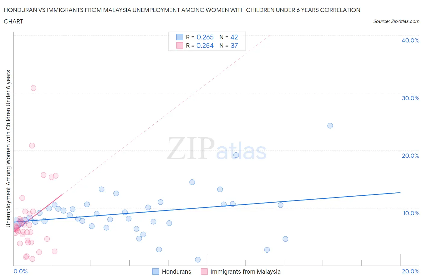 Honduran vs Immigrants from Malaysia Unemployment Among Women with Children Under 6 years