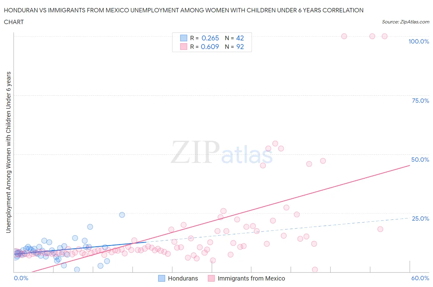 Honduran vs Immigrants from Mexico Unemployment Among Women with Children Under 6 years