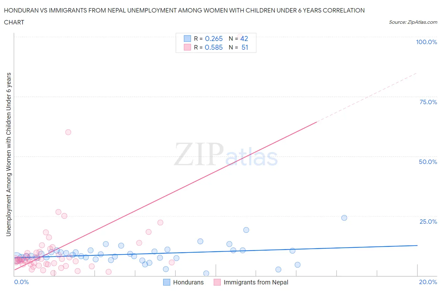Honduran vs Immigrants from Nepal Unemployment Among Women with Children Under 6 years