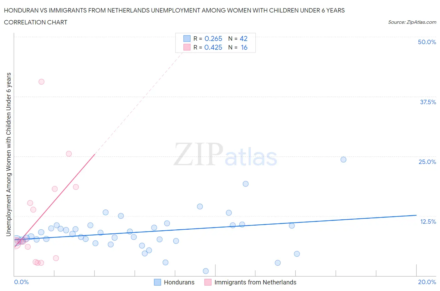 Honduran vs Immigrants from Netherlands Unemployment Among Women with Children Under 6 years