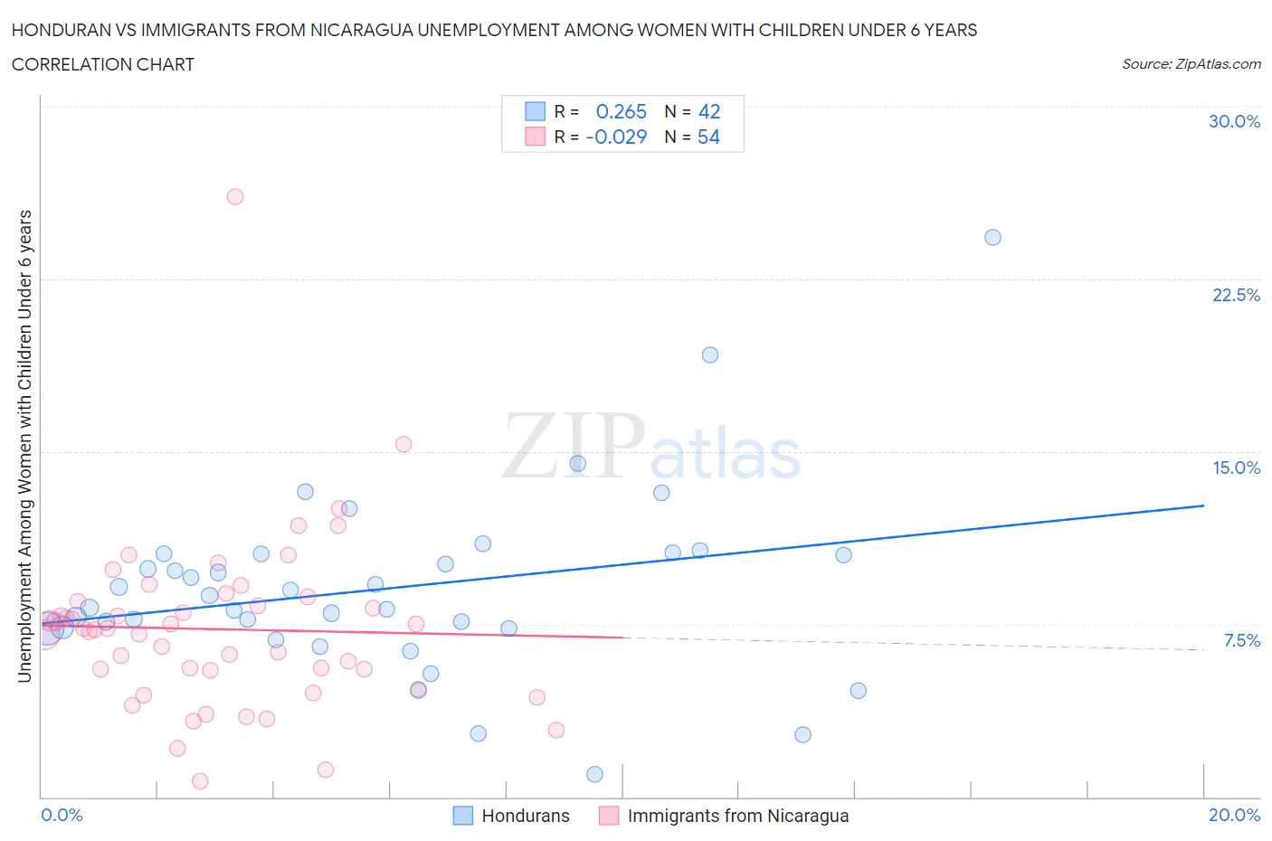Honduran vs Immigrants from Nicaragua Unemployment Among Women with Children Under 6 years