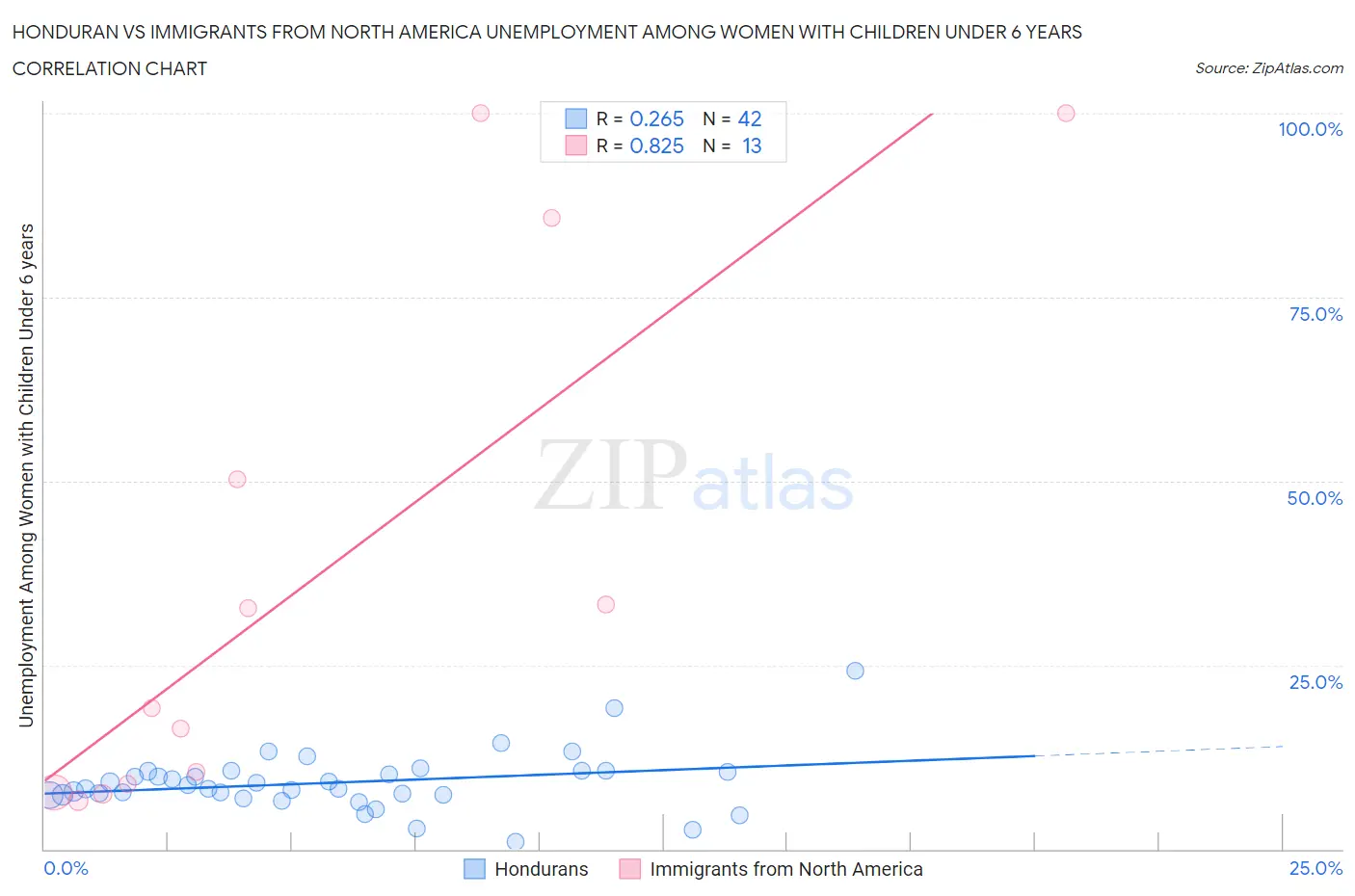 Honduran vs Immigrants from North America Unemployment Among Women with Children Under 6 years