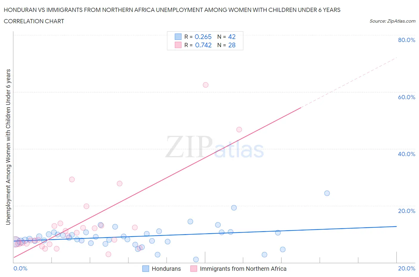Honduran vs Immigrants from Northern Africa Unemployment Among Women with Children Under 6 years