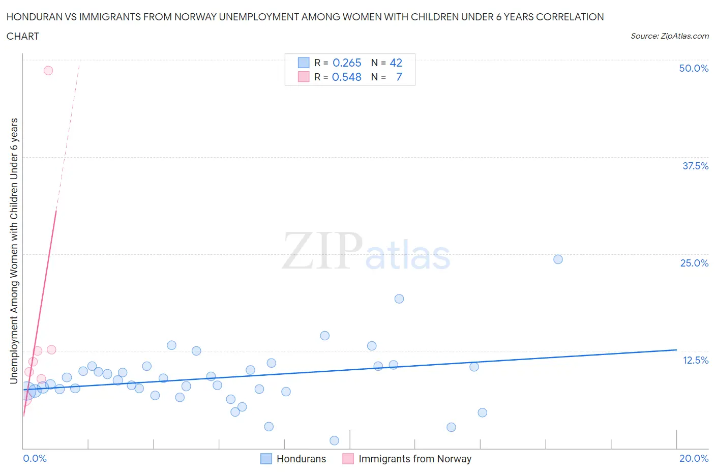 Honduran vs Immigrants from Norway Unemployment Among Women with Children Under 6 years