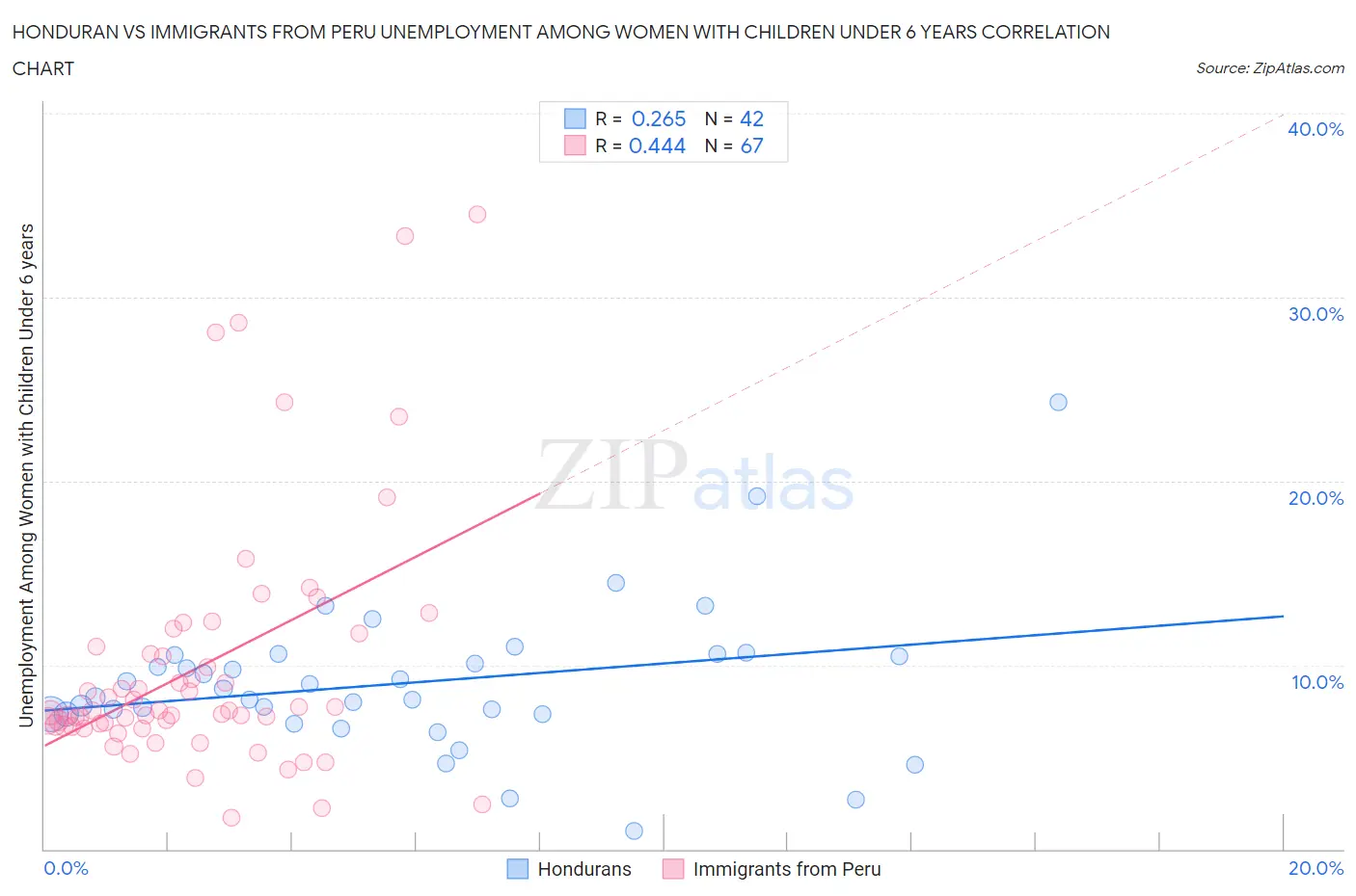 Honduran vs Immigrants from Peru Unemployment Among Women with Children Under 6 years