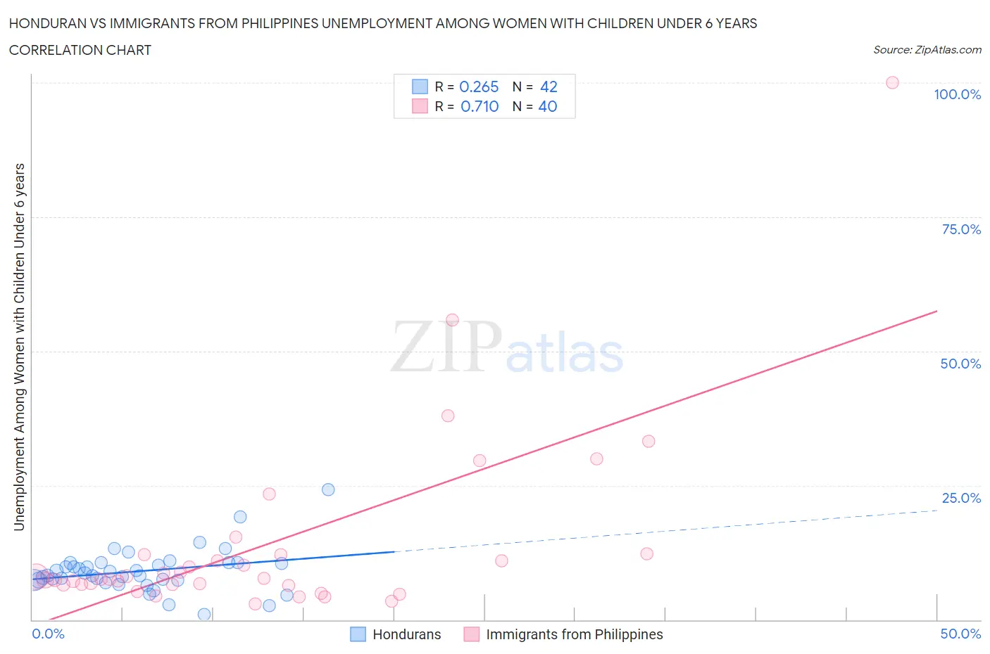 Honduran vs Immigrants from Philippines Unemployment Among Women with Children Under 6 years