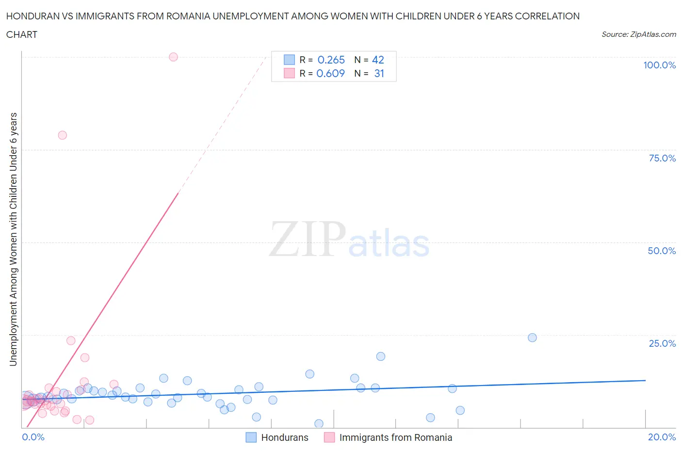 Honduran vs Immigrants from Romania Unemployment Among Women with Children Under 6 years