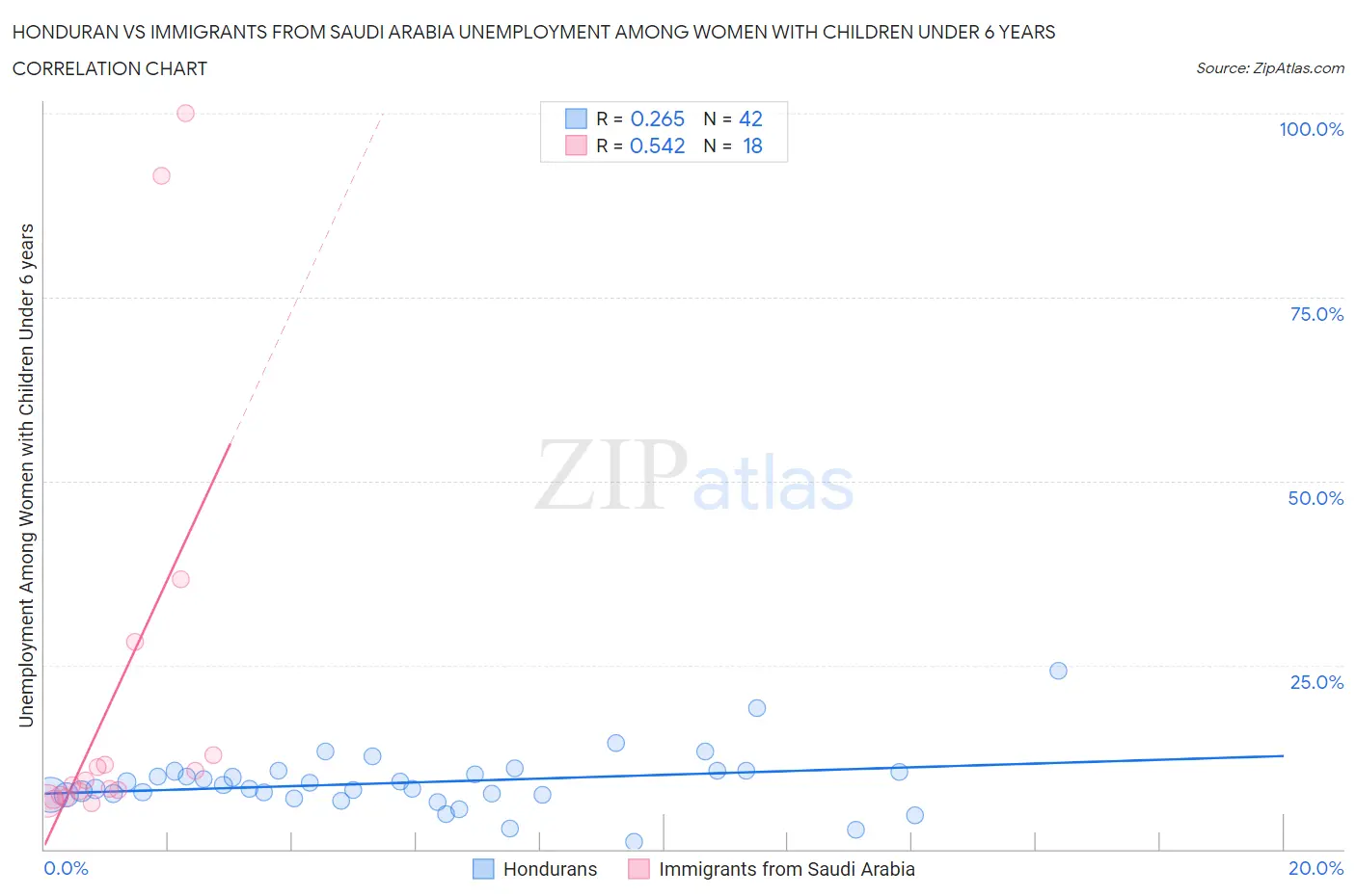 Honduran vs Immigrants from Saudi Arabia Unemployment Among Women with Children Under 6 years