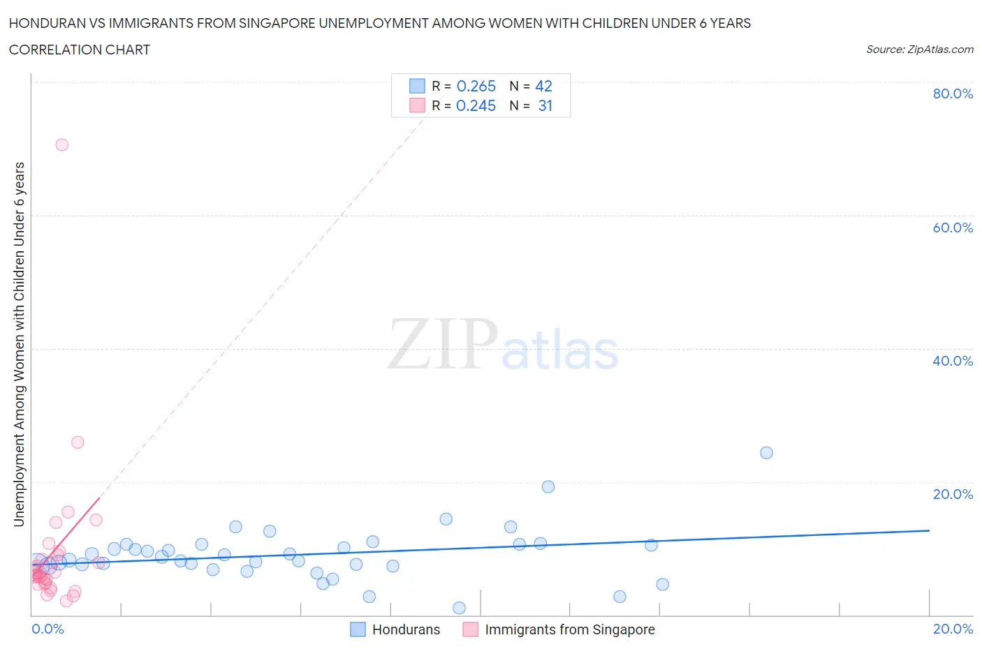 Honduran vs Immigrants from Singapore Unemployment Among Women with Children Under 6 years