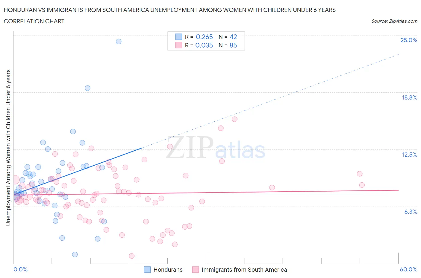 Honduran vs Immigrants from South America Unemployment Among Women with Children Under 6 years