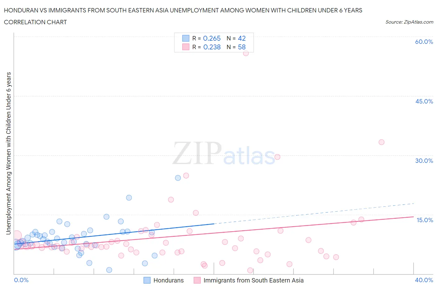 Honduran vs Immigrants from South Eastern Asia Unemployment Among Women with Children Under 6 years