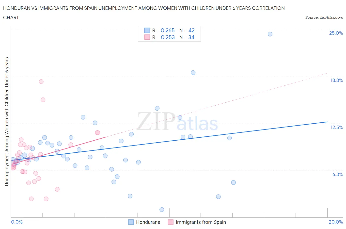 Honduran vs Immigrants from Spain Unemployment Among Women with Children Under 6 years