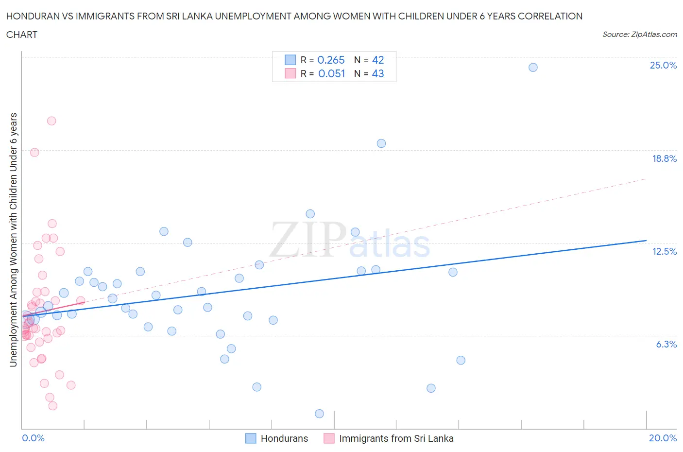 Honduran vs Immigrants from Sri Lanka Unemployment Among Women with Children Under 6 years