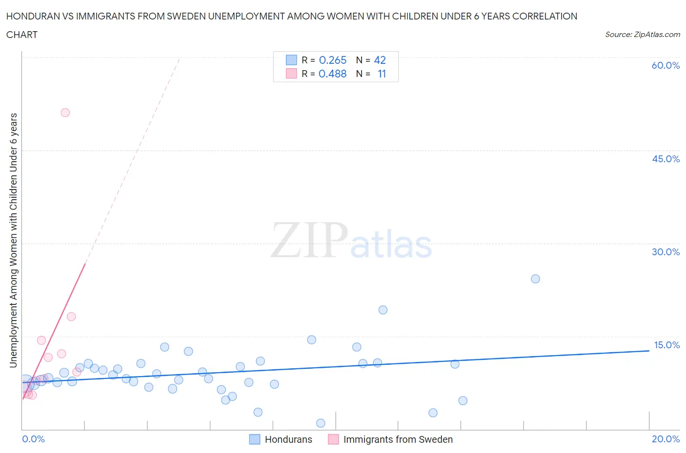 Honduran vs Immigrants from Sweden Unemployment Among Women with Children Under 6 years