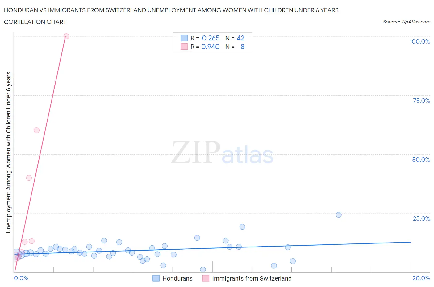 Honduran vs Immigrants from Switzerland Unemployment Among Women with Children Under 6 years