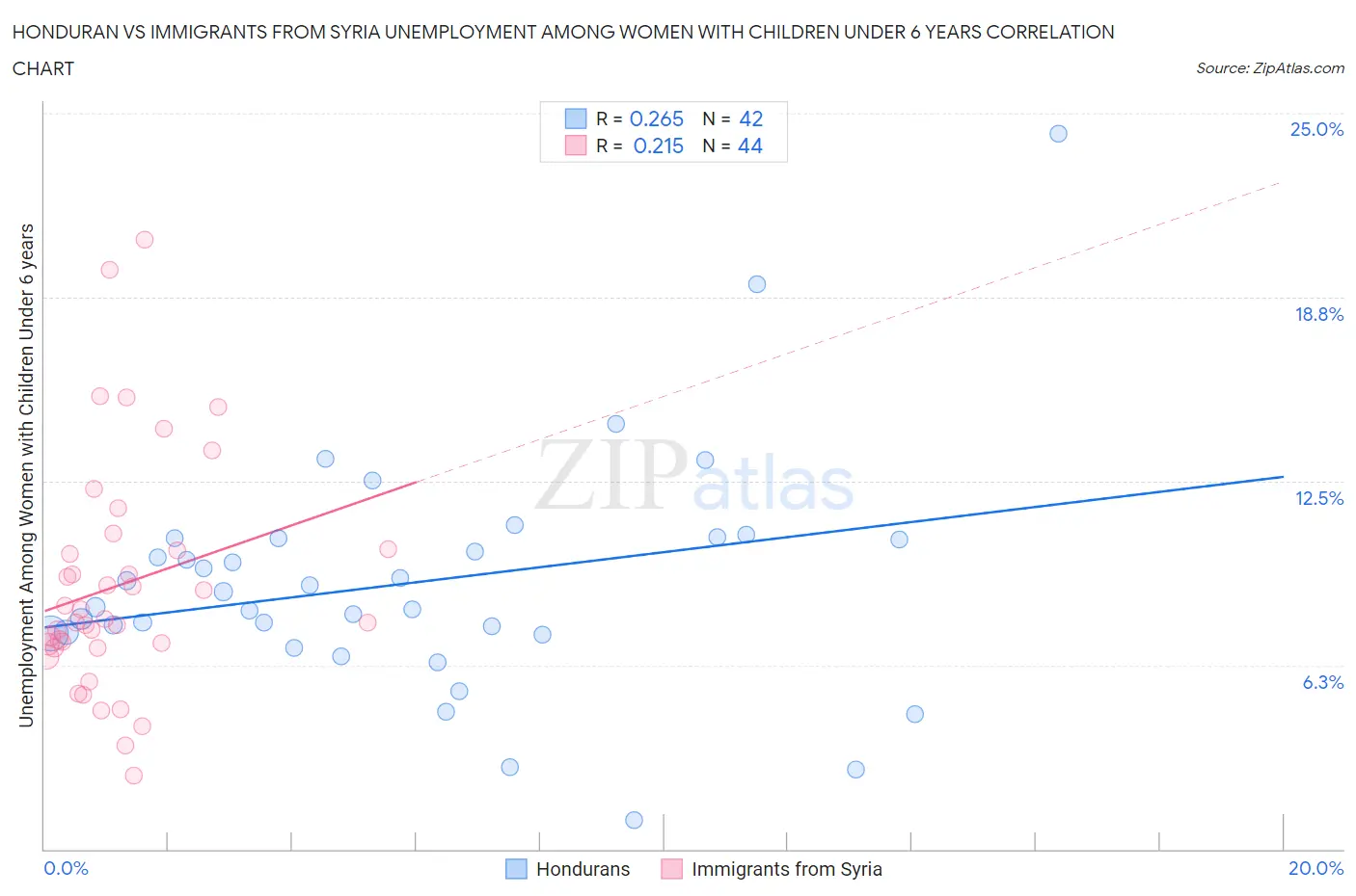 Honduran vs Immigrants from Syria Unemployment Among Women with Children Under 6 years
